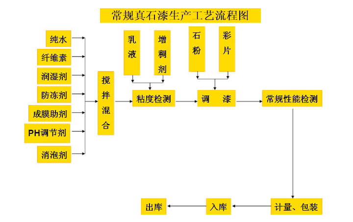 真石漆生产工艺流程